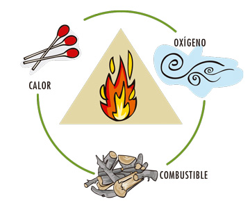Resultado de imagen de COMO SE PRODUCE UN INCENDIO